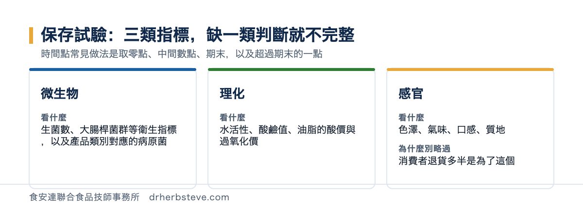 保存試驗的三類指標對照:微生物看生菌數與病原菌、理化看水活性酸鹼值與油脂酸價過氧化價、感官看色澤氣味口感質地