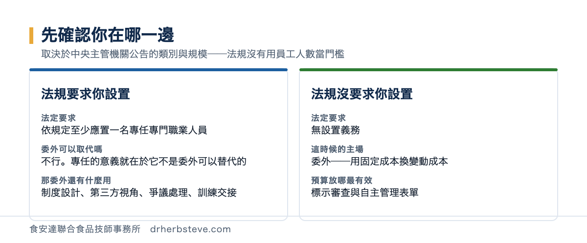 應否設置專任專門職業人員的兩邊對照:法規要求設置者不得以委外取代,法規未要求者則以委外為主場並將預算放在標示審查與自主管理表單