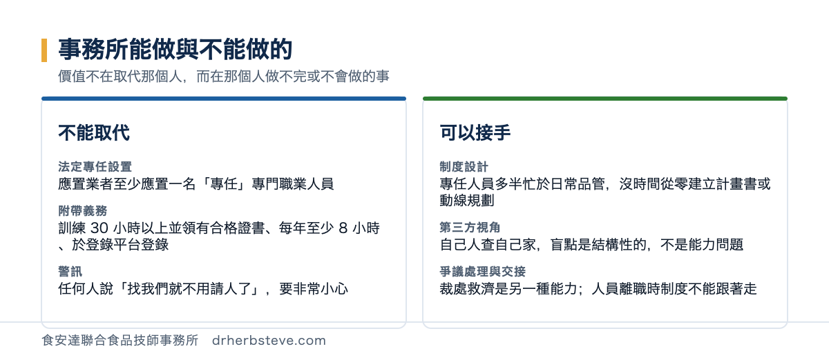 事務所能做與不能做的對照:不能取代法定專任設置及其附帶訓練與登錄義務,可以接手制度設計、第三方視角、爭議處理與交接