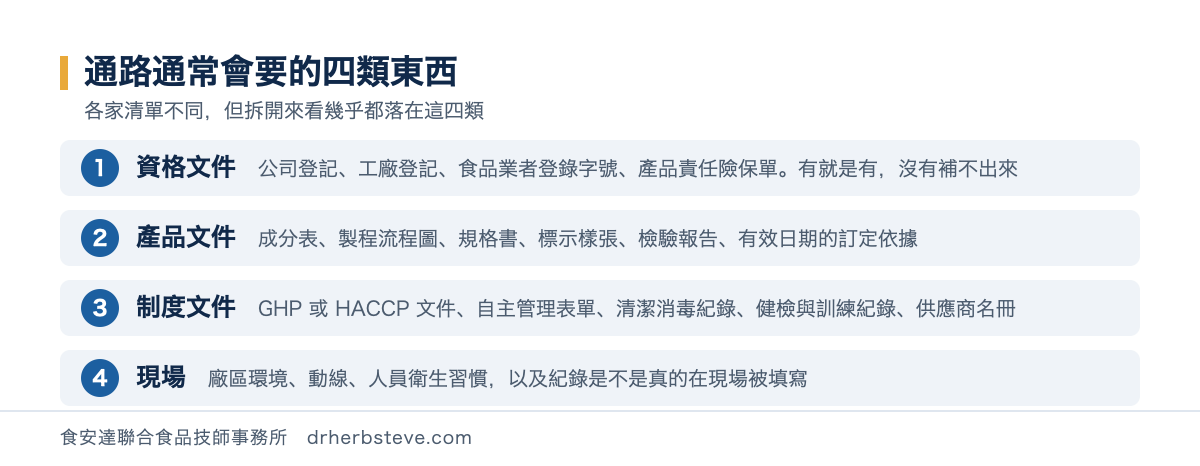通路通常會要的四類東西：資格文件、產品文件、制度文件、現場，各列出具體項目