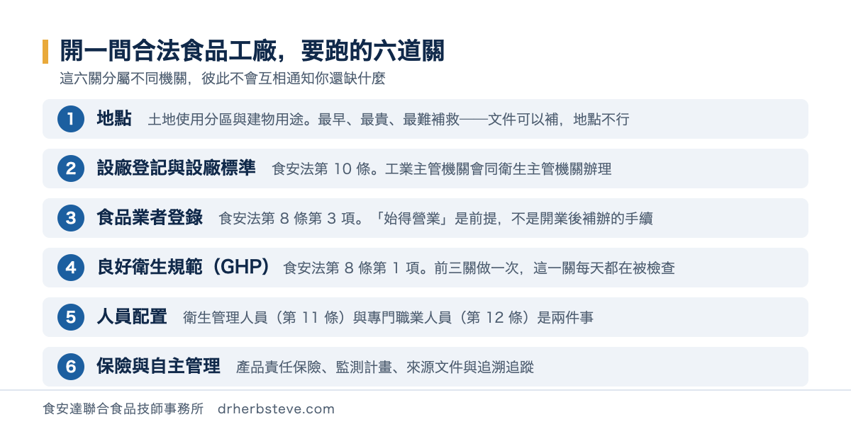 開一間合法食品工廠要跑的六道關流程圖：地點、設廠登記與設廠標準、食品業者登錄、良好衛生規範、人員配置、保險與自主管理