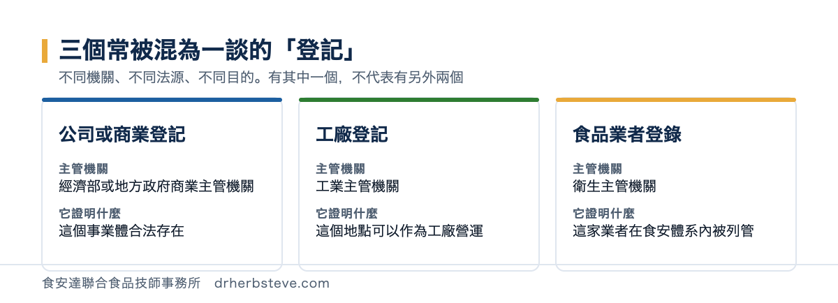 公司或商業登記、工廠登記、食品業者登錄三者的主管機關與證明事項對照表