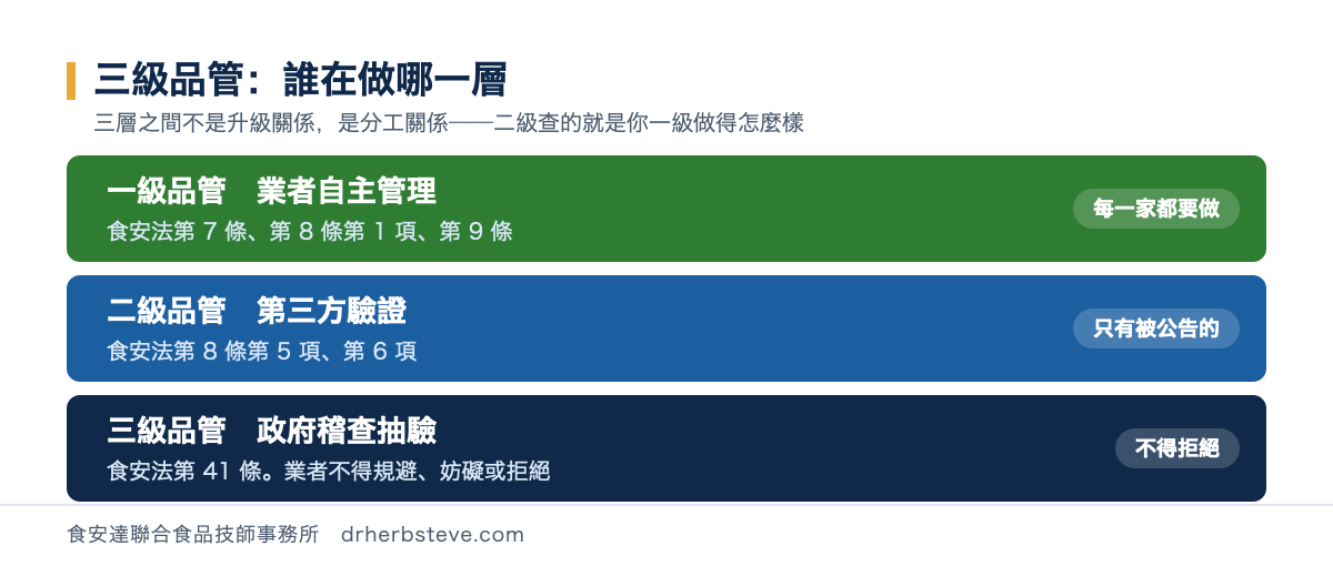 三級品管分層圖：一級業者自主管理、二級第三方驗證、三級政府稽查抽驗，各自的法條依據與適用對象