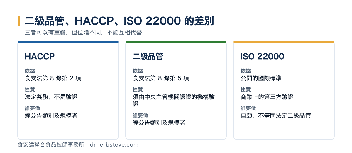 HACCP、二級品管、ISO 22000 三者的依據、性質與適用對象對照表
