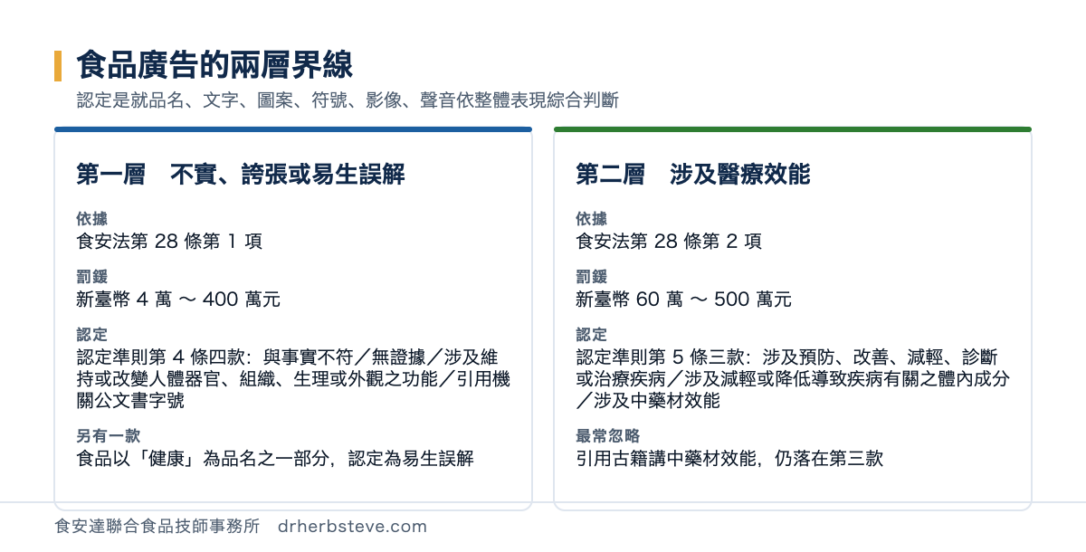 食品廣告兩層界線對照圖：第一層不實誇張或易生誤解依食安法第28條第1項罰4萬至400萬元，第二層涉及醫療效能依第28條第2項罰60萬至500萬元，並列出認定準則第4條四款與第5條三款
