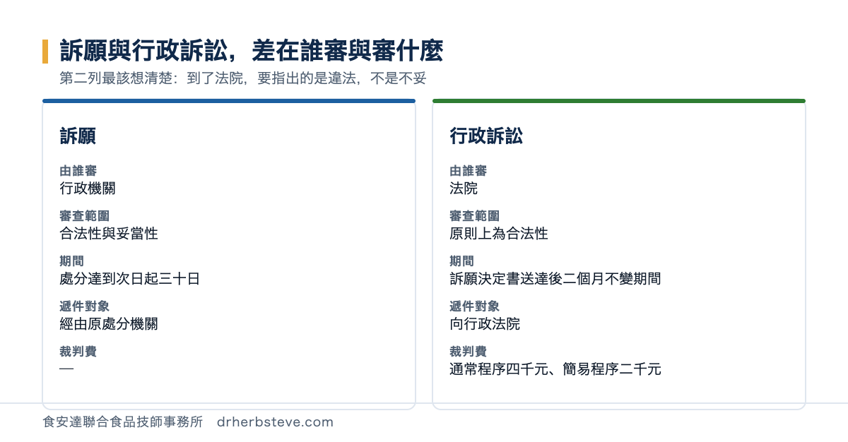 對照圖：訴願由行政機關審查合法性與妥當性，期間為處分達到次日起三十日，經由原處分機關遞件，無裁判費；行政訴訟由法院審查、原則上僅及於合法性，期間為訴願決定書送達後二個月不變期間，向行政法院遞件，裁判費通常程序四千元、簡易程序二千元