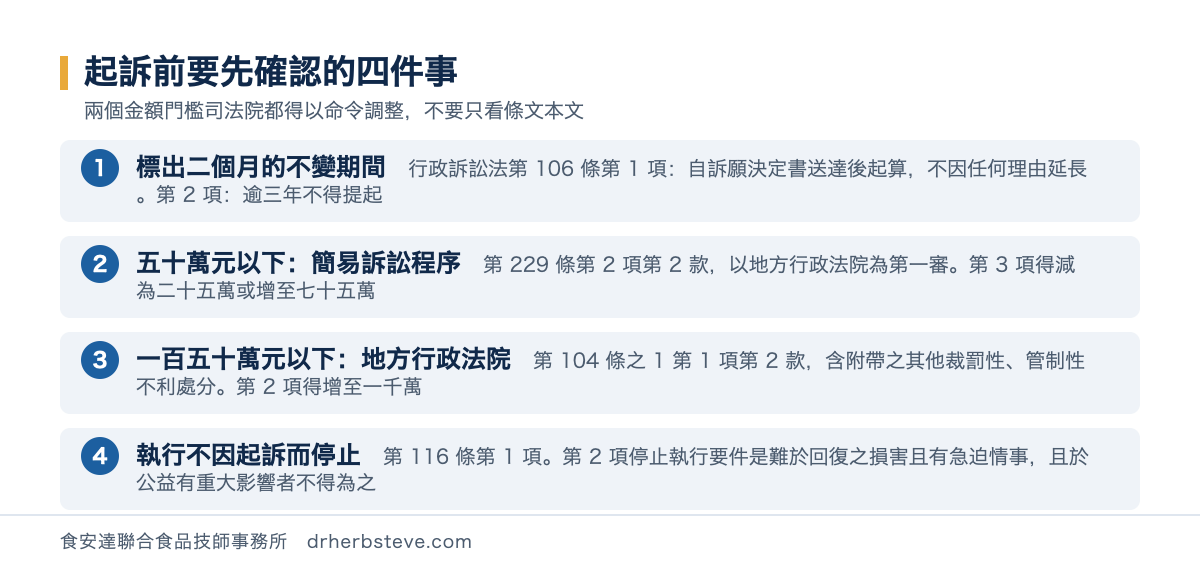 流程圖：起訴前要先確認的四件事——標出二個月的不變期間、五十萬元以下適用簡易訴訟程序、一百五十萬元以下以地方行政法院為第一審、執行不因提起行政訴訟而停止