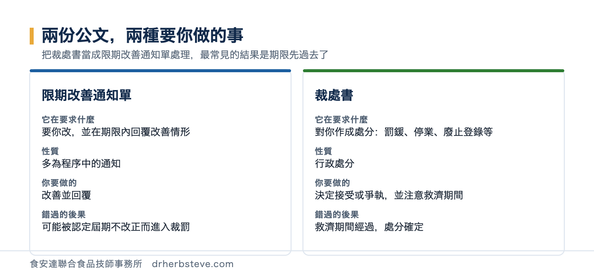 對照圖：限期改善通知單要你改並在期限內回覆改善情形，多為程序中的通知，錯過可能被認定屆期不改正而進入裁罰；裁處書則是對你作成處分（罰鍰、停業、廢止登錄等），性質為行政處分，你要決定接受或爭執並注意救濟期間，錯過則救濟期間經過、處分確定