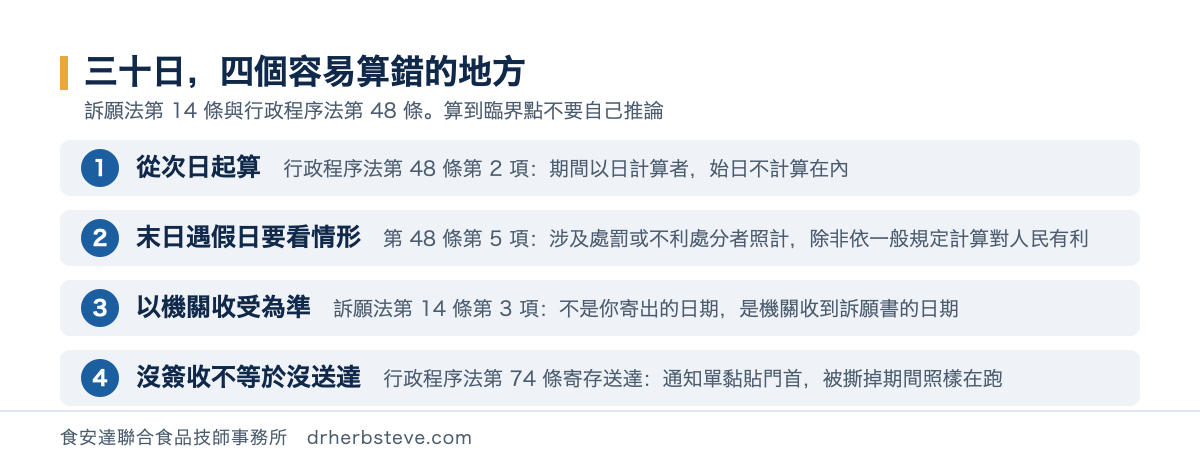 流程圖：三十日期間四個容易算錯的地方——從次日起算（行政程序法第 48 條第 2 項）、末日遇假日要看情形（第 48 條第 5 項涉及處罰或不利處分者照計）、以機關收受訴願書之日期為準（訴願法第 14 條第 3 項）、沒簽收不等於沒送達（行政程序法第 74 條寄存送達）