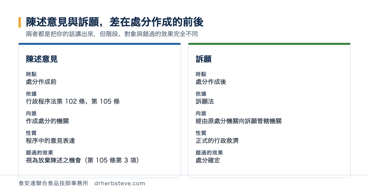 對照圖：陳述意見在處分作成前，依行政程序法第 102 條、第 105 條，向作成處分的機關提出，性質為程序中的意見表達，錯過則視為放棄陳述之機會；訴願在處分作成後，依訴願法，經由原處分機關向訴願管轄機關提出，性質為正式的行政救濟，錯過則處分確定