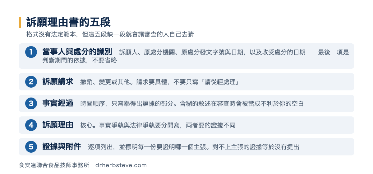 流程圖：訴願理由書的五段——當事人與處分的識別（含收受處分的日期）、訴願請求（要具體）、事實經過（時間順序、只寫舉得出證據的）、訴願理由（核心，事實與法律爭執要分開）、證據與附件（每一份要標明證明哪一個主張）