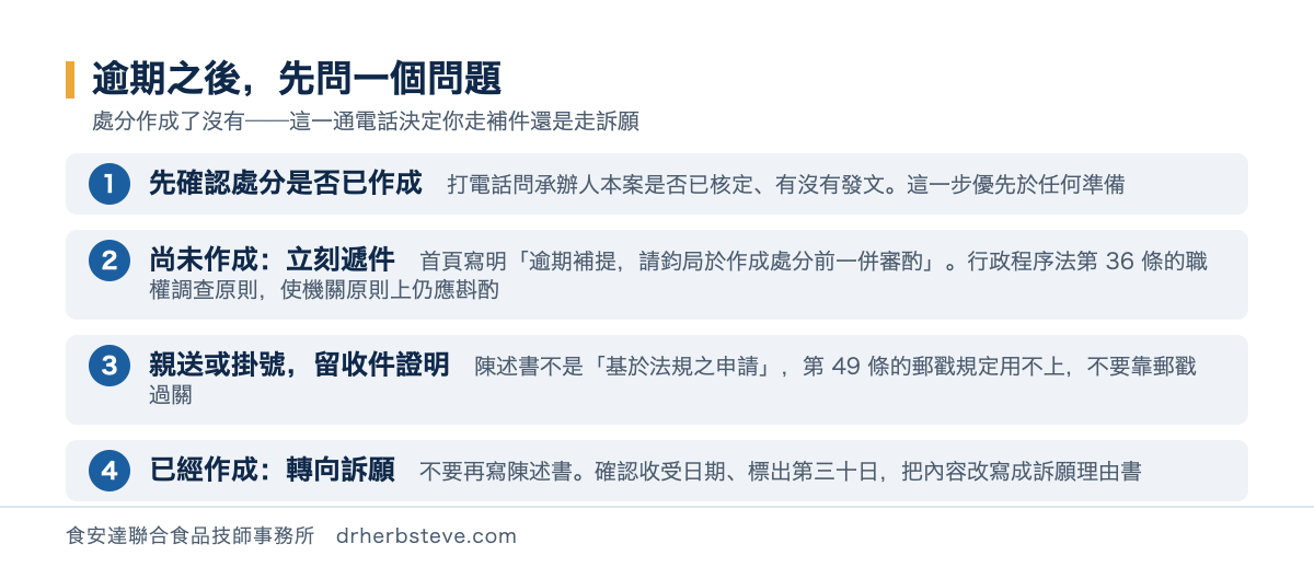 流程圖：逾期之後的四個步驟——先確認處分是否已作成（打電話問承辦人）、尚未作成就立刻遞件並寫明逾期補提請於作成處分前一併審酌、親送或掛號留收件證明、已經作成則轉向訴願並確認收受日期標出第三十日