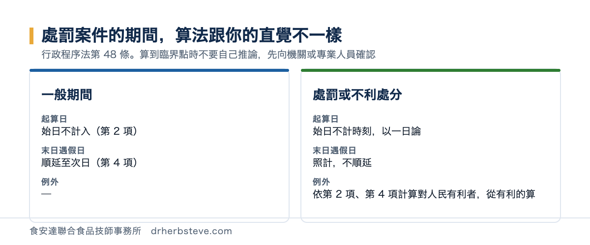 對照圖：一般期間的始日不計入、末日遇假日順延至次日；處罰或不利處分的始日不計時刻以一日論、末日遇假日照計不順延，但依行政程序法第 48 條第 2 項、第 4 項計算對人民有利者從有利的算