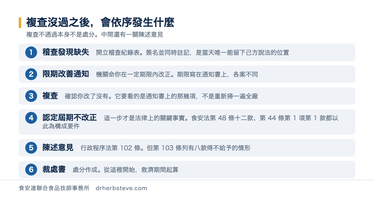 流程圖：複查沒過之後依序發生的六件事——稽查發現缺失開立紀錄表、限期改善通知、複查、認定屆期不改正（法律上的關鍵事實）、陳述意見（行政程序法第 102 條）、裁處書