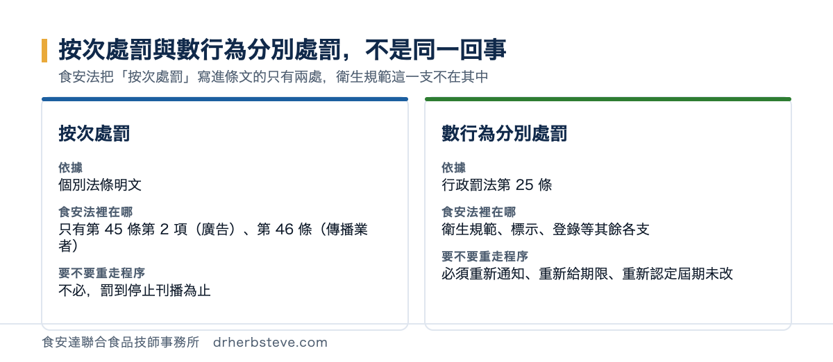 對照圖：按次處罰依個別法條明文，食安法裡只有第 45 條第 2 項廣告與第 46 條傳播業者，不必重走程序；數行為分別處罰依行政罰法第 25 條，適用於衛生規範、標示、登錄等其餘各支，必須重新通知、重新給期限、重新認定屆期未改