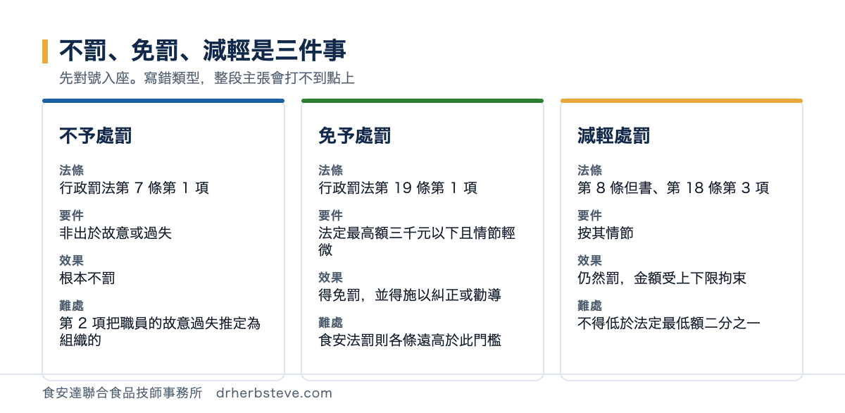對照圖：不予處罰依行政罰法第 7 條第 1 項，要件是非出於故意或過失，效果是根本不罰；免予處罰依第 19 條第 1 項，要件是法定最高額三千元以下且情節輕微；減輕處罰依第 8 條但書與第 18 條第 3 項，仍然罰但金額受法定上下限拘束