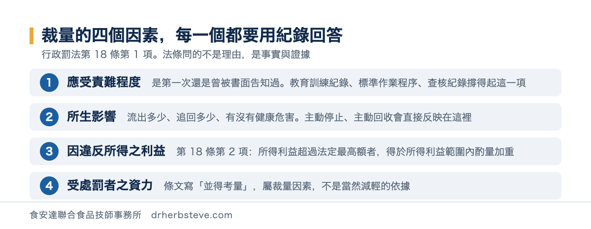 流程圖：行政罰法第 18 條第 1 項裁量的四個因素——應受責難程度、所生影響、因違反所得之利益、受處罰者之資力，每一個都要用紀錄回答