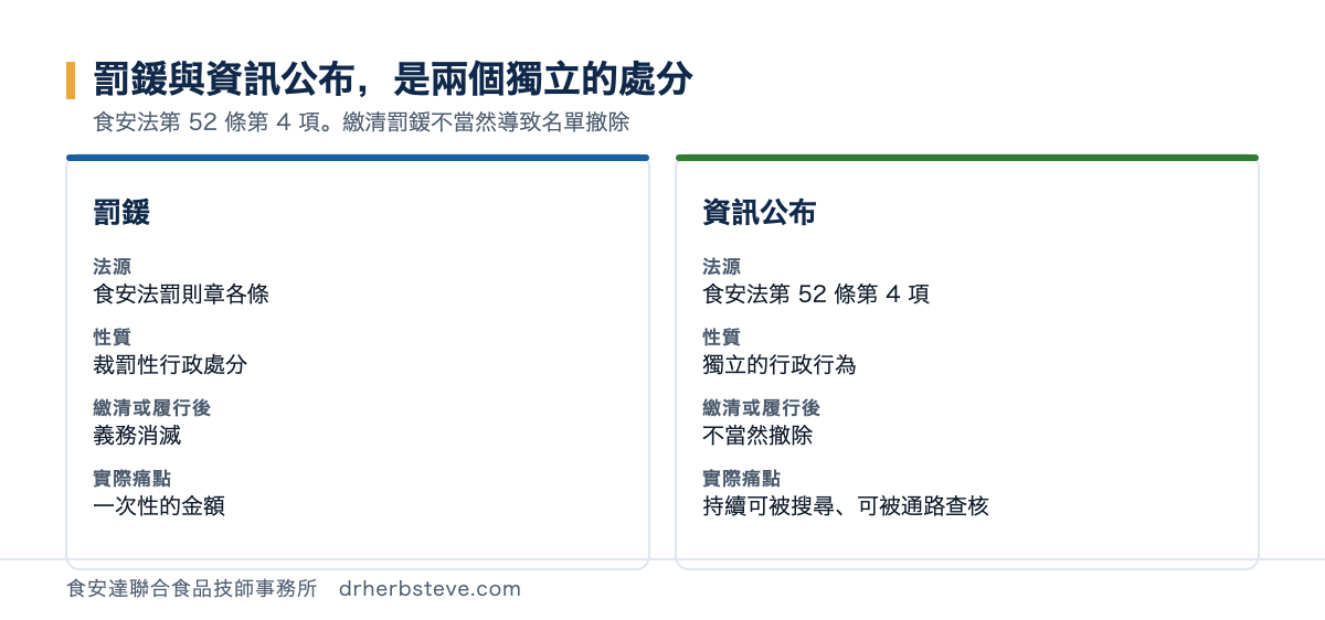 對照圖：罰鍰的法源是食安法罰則章各條，性質為裁罰性行政處分，繳清後義務消滅，痛點是一次性的金額；資訊公布的法源是食安法第 52 條第 4 項，性質為獨立的行政行為，繳清罰鍰不當然撤除，痛點是持續可被搜尋、可被通路查核