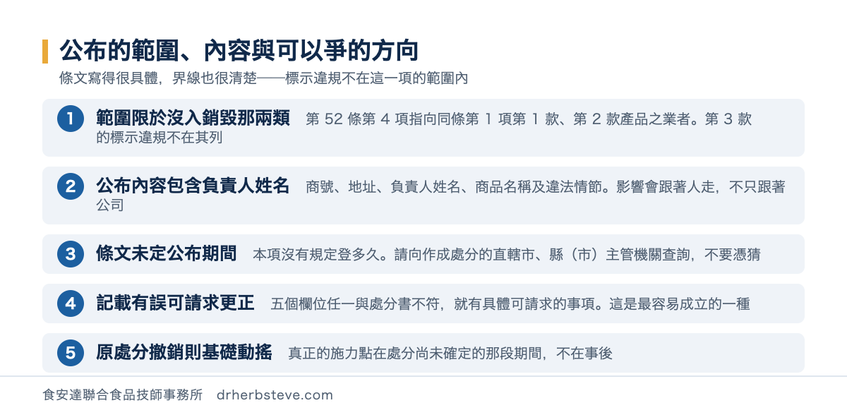 流程圖：公布的範圍限於食安法第 52 條第 1 項第 1 款、第 2 款應予沒入銷毀的產品業者，第 3 款標示違規不在其列；公布內容包含負責人姓名；條文未定公布期間；記載有誤可請求更正；原處分撤銷則公布基礎動搖