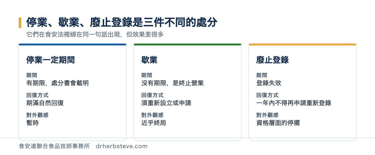 對照圖：停業一定期間有期限、期滿自然回復、屬暫時性；歇業沒有期限、是終止營業、須重新設立或申請、近乎終局；廢止登錄使登錄失效、一年內不得再申請重新登錄、屬資格層面的停擺