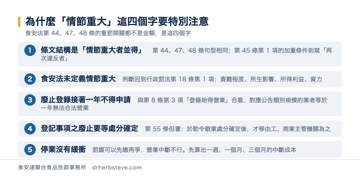 流程圖：情節重大這四個字要特別注意的五個理由——條文結構是情節重大者並得、食安法未定義情節重大而回到行政罰法第 18 條第 1 項、廢止登錄接著一年不得申請、登記事項之廢止要等勒令歇業處分確定後才移送、停業沒有緩衝