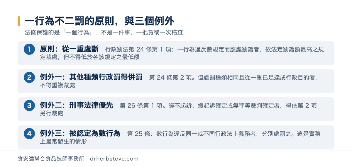 流程圖：一行為不二罰的原則是行政罰法第 24 條第 1 項從一重處斷，三個例外分別是第 24 條第 2 項其他種類行政罰得併罰、第 26 條刑事法律優先、第 25 條被認定為數行為者分別處罰