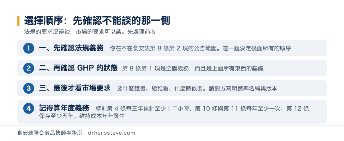 流程圖：選擇順序四步——先確認法規義務（是否落入食安法第 8 條第 2 項公告範圍）、再確認 GHP 的狀態（第 8 條第 1 項全體義務）、最後才看市場要求（請對方寫明標準名稱與版本），並記得把準則第 4、10、11、12 條的年度義務算進維持成本