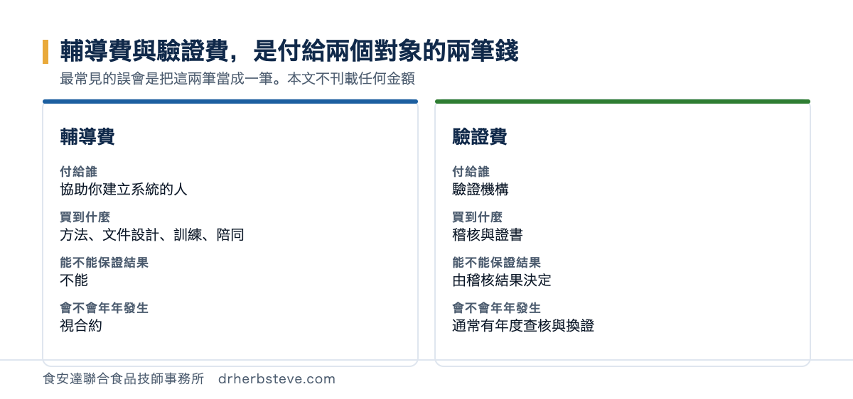 對照圖：輔導費付給協助建立系統的人、買到方法與文件設計與訓練與陪同、不能保證結果、是否年年發生視合約；驗證費付給驗證機構、買到稽核與證書、結果由稽核決定、通常有年度查核與換證