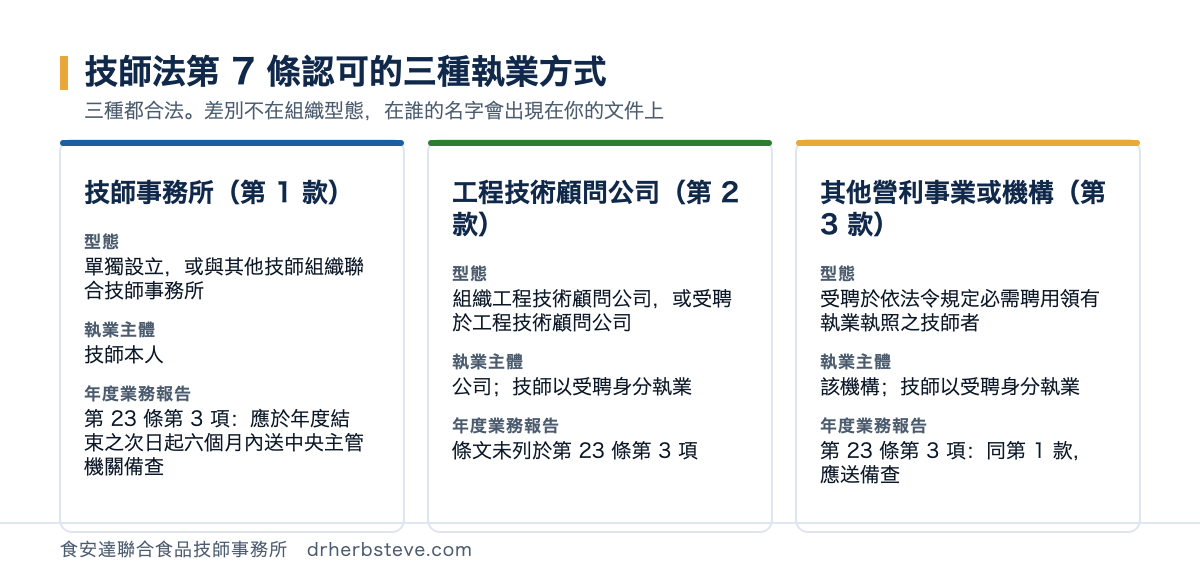 對照圖：技師法第 7 條第 1 項認可的三種執業方式——技師事務所（第 1 款，執業主體為技師本人，依第 23 條第 3 項應送年度業務報告書備查）、工程技術顧問公司（第 2 款，技師以受聘身分執業）、其他依法令必需聘用執業技師之營利事業或機構（第 3 款，同樣應送年度業務報告書）