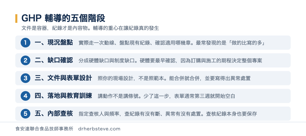 流程圖：GHP 輔導的五個階段——現況盤點（走動線、盤點現有紀錄、確認適用哪幾章）、缺口確認（分硬體與制度）、文件與表單設計（照現場不照範本）、落地與教育訓練（講動作不講條號）、內部查核（查紀錄有沒有斷、異常有沒有處置）