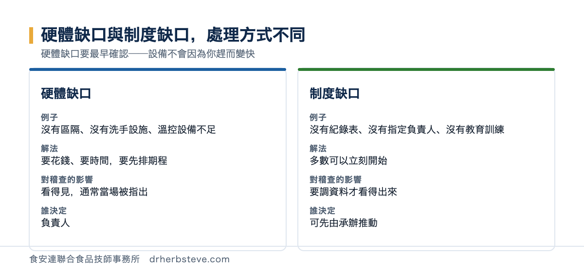 對照圖：硬體缺口（沒有區隔、沒有洗手設施、溫控不足）要花錢要時間、要先排期程、看得見通常當場被指出、由負責人決定；制度缺口（沒有紀錄表、沒有指定負責人、沒有教育訓練）多數可以立刻開始、要調資料才看得出來、可先由承辦推動