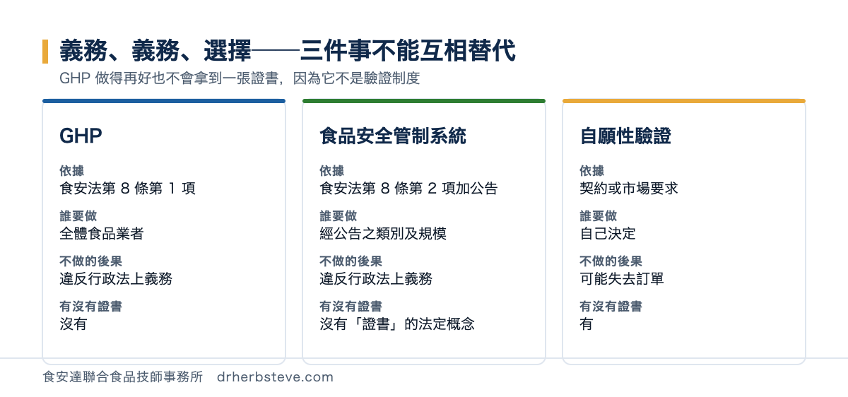 對照圖：GHP 依食安法第 8 條第 1 項、全體食品業者、不做違反行政法上義務、沒有證書；食品安全管制系統依第 8 條第 2 項加公告、經公告之類別及規模、不做違反行政法上義務、沒有證書的法定概念；自願性驗證依契約或市場要求、自己決定、不做可能失去訂單、有證書