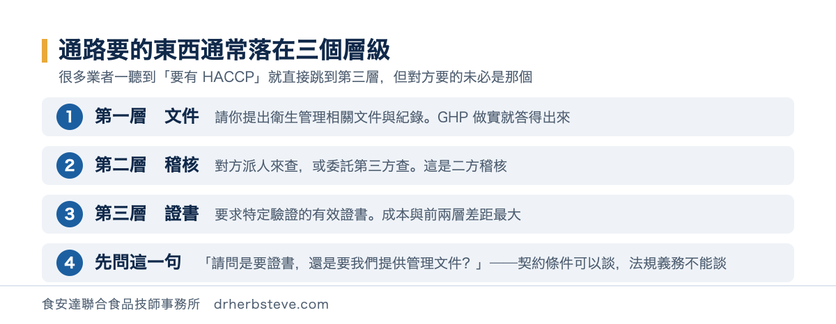 流程圖：通路要求的三個層級——第一層文件（提出衛生管理文件與紀錄，GHP 做實就答得出來）、第二層稽核（對方派人來查或委託第三方，屬二方稽核）、第三層證書（要求特定驗證的有效證書），以及建議先問「是要證書還是要管理文件」
