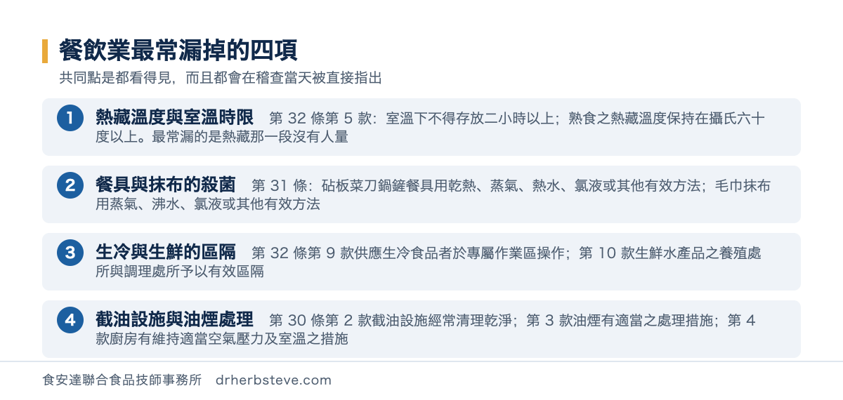 流程圖：餐飲業最常漏掉的四項——熱藏溫度與室溫時限（第 32 條第 5 款，室溫不得存放二小時以上、熟食熱藏保持攝氏六十度以上）、餐具與抹布的殺菌（第 31 條）、生冷與生鮮的區隔（第 32 條第 9 款、第 10 款）、截油設施與油煙處理（第 30 條第 2 至 4 款）