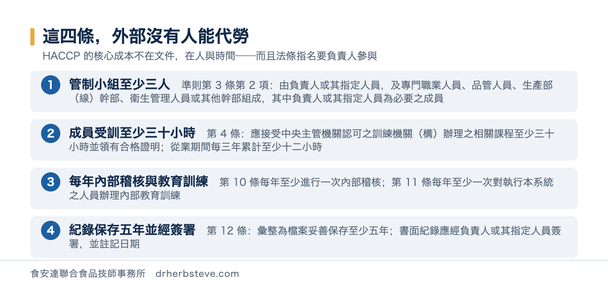 流程圖：食品安全管制系統準則裡外部無法代勞的四條——管制小組至少三人且負責人或其指定人員為必要成員（第 3 條第 2 項）、成員受訓至少三十小時並每三年累計至少十二小時（第 4 條）、每年至少一次內部稽核與內部教育訓練（第 10、11 條）、紀錄保存至少五年並經負責人或其指定人員簽署（第 12 條）