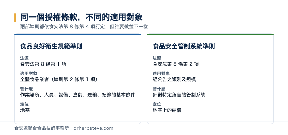 對照圖：食品良好衛生規範準則依食安法第 8 條第 1 項、適用全體食品業者、管作業場所人員設備倉儲運輸紀錄的基本條件、定位為地基；食品安全管制系統準則依第 8 條第 2 項、適用經公告之類別及規模、管針對特定危害的管制系統、定位為地基上的結構