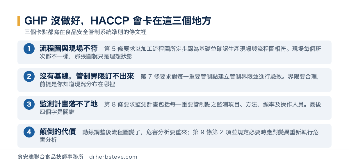 流程圖：GHP 沒做好時 HACCP 會卡住的三個地方——流程圖與現場不符（準則第 5 條要求確認生產現場與流程圖相符）、沒有基線資料使管制界限訂不出來（第 7 條）、監測計畫的操作人員落不了地（第 8 條），以及顛倒的代價是危害分析要重來（第 9 條第 2 項）