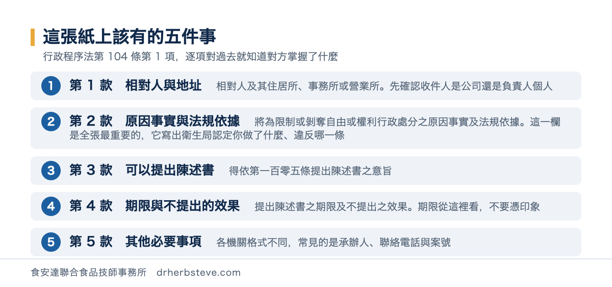 流程圖：陳述意見通知書依行政程序法第104條第1項應記載的五款事項，第一款相對人及其住居所事務所或營業所，第二款將為限制或剝奪自由或權利行政處分之原因事實及法規依據，第三款得依第一百零五條提出陳述書之意旨，第四款提出陳述書之期限及不提出之效果，第五款其他必要事項如承辦人聯絡電話與案號