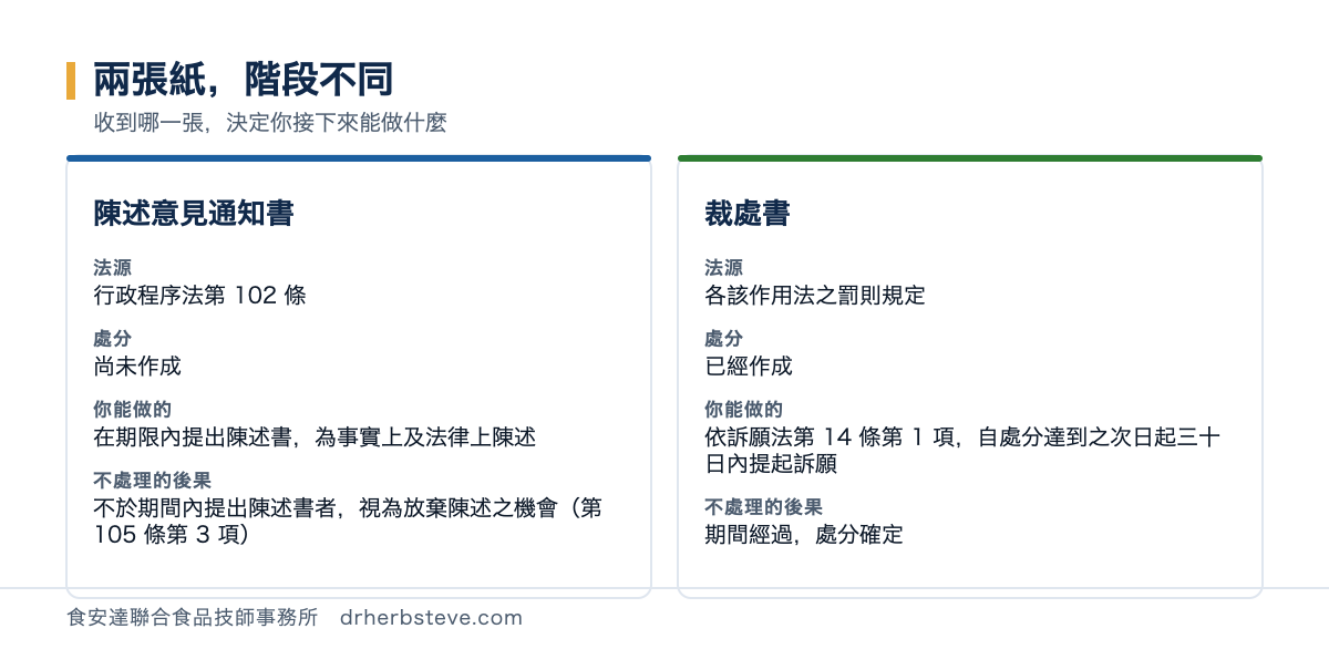 對照圖：陳述意見通知書的法源為行政程序法第102條，處分尚未作成，你能做的是在期限內提出陳述書為事實上及法律上陳述，不處理的後果是不於期間內提出陳述書者視為放棄陳述之機會；裁處書的法源為各該作用法之罰則規定，處分已經作成，你能做的是依訴願法第14條第1項自處分達到之次日起三十日內提起訴願，不處理的後果是期間經過處分確定