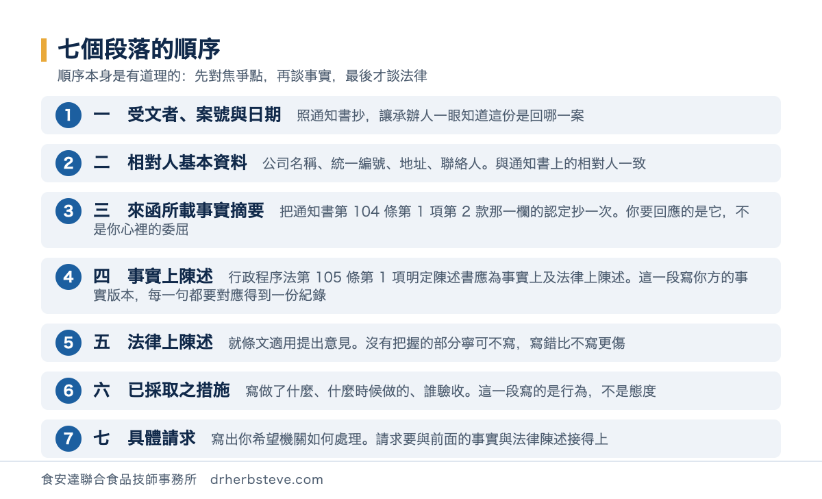 流程圖：陳述書七個段落的順序，第一段受文者案號與日期照通知書抄，第二段相對人基本資料與通知書一致，第三段來函所載事實摘要把通知書第104條第1項第2款的認定抄一次，第四段事實上陳述依行政程序法第105條第1項每句對應一份紀錄，第五段法律上陳述就條文適用提出意見，第六段已採取之措施寫做了什麼何時做誰驗收，第七段具體請求要與前面接得上