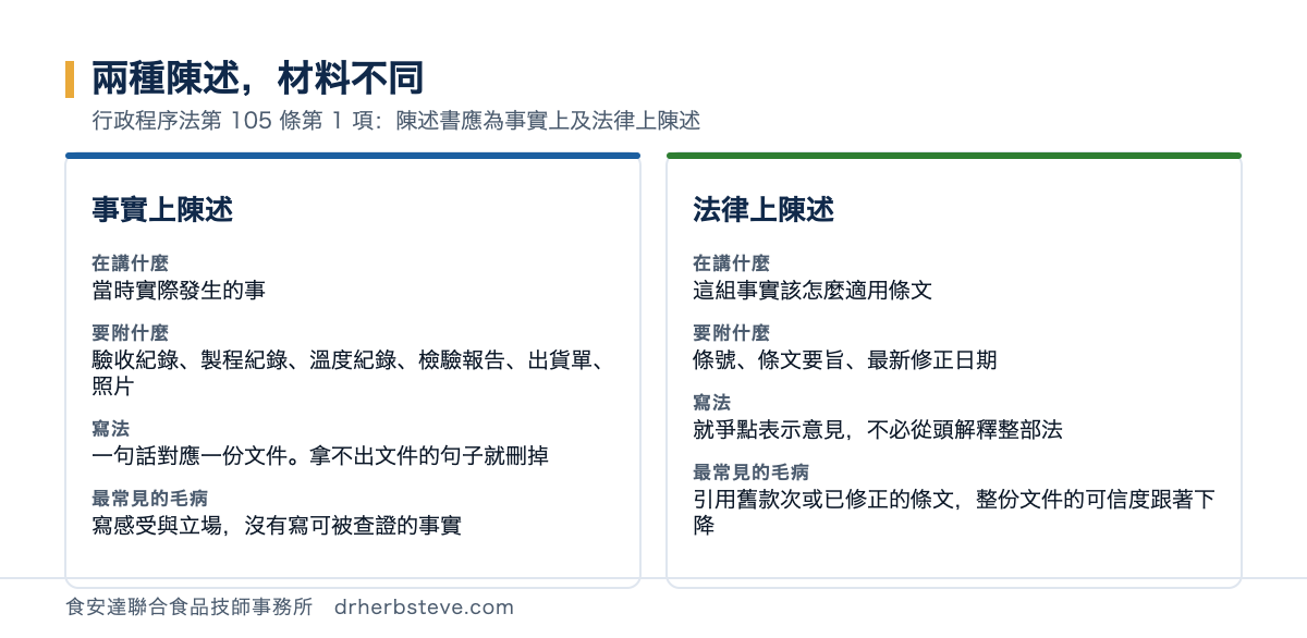 對照圖：事實上陳述在講當時實際發生的事，要附驗收紀錄製程紀錄溫度紀錄檢驗報告出貨單與照片，寫法是一句話對應一份文件，最常見的毛病是寫感受與立場；法律上陳述在講這組事實該怎麼適用條文，要附條號條文要旨與最新修正日期，寫法是就爭點表示意見，最常見的毛病是引用舊款次或已修正的條文