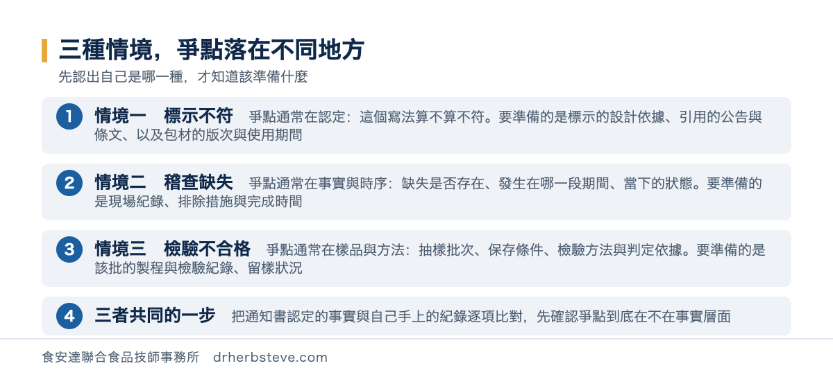 流程圖：三種情境的爭點落在不同地方，情境一標示不符的爭點通常在認定即這個寫法算不算不符要準備標示的設計依據引用的公告與條文以及包材的版次與使用期間，情境二稽查缺失的爭點通常在事實與時序即缺失是否存在發生在哪一段期間當下的狀態要準備現場紀錄排除措施與完成時間，情境三檢驗不合格的爭點通常在樣品與方法即抽樣批次保存條件檢驗方法與判定依據要準備該批的製程與檢驗紀錄留樣狀況，三者共同的一步是把通知書認定的事實與自己手上的紀錄逐項比對