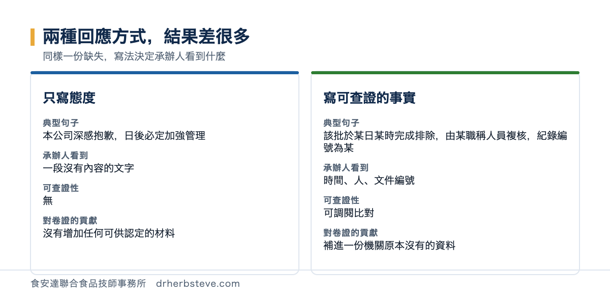 對照圖：只寫態度者典型句子為本公司深感抱歉日後必定加強管理，承辦人看到的是一段沒有內容的文字，可查證性為無，對卷證沒有增加任何可供認定的材料；寫可查證的事實者典型句子為該批於某日某時完成排除由某職稱人員複核紀錄編號為某，承辦人看到時間人與文件編號，可查證性為可調閱比對，對卷證補進一份機關原本沒有的資料