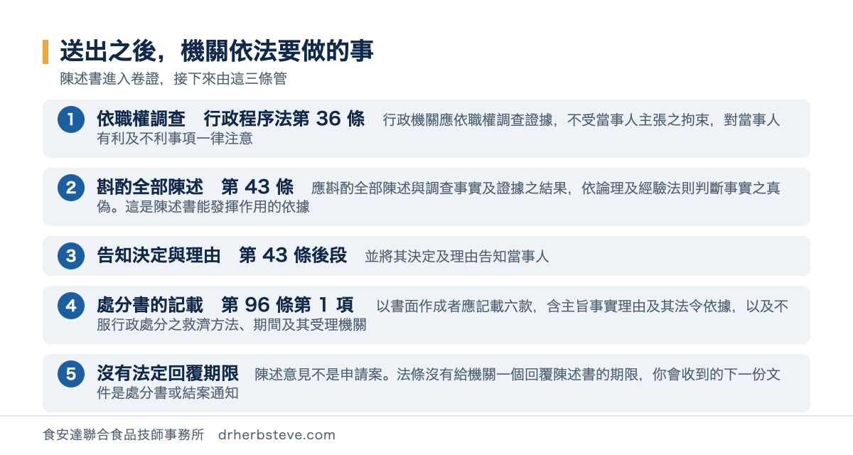 流程圖：陳述書送出之後機關依法要做的事，依行政程序法第36條應依職權調查證據不受當事人主張之拘束對當事人有利及不利事項一律注意，依第43條應斟酌全部陳述與調查事實及證據之結果依論理及經驗法則判斷事實之真偽，第43條後段並將其決定及理由告知當事人，依第96條第1項書面處分應記載六款含主旨事實理由及其法令依據以及不服行政處分之救濟方法期間及其受理機關，另外法條沒有給機關回覆陳述書的期限