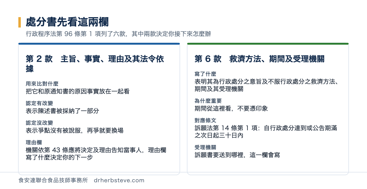 對照圖：處分書先看兩欄，第2款主旨事實理由及其法令依據用來與原通知書的原因事實比對，認定有改變表示陳述書被採納一部分，認定沒改變表示爭點沒有被說服，機關依第43條應將決定及理由告知當事人；第6款表明其為行政處分之意旨及不服行政處分之救濟方法期間及其受理機關，期間從這裡看，對應訴願法第14條第1項自行政處分達到或公告期滿之次日起三十日內，受理機關也會寫在這一欄