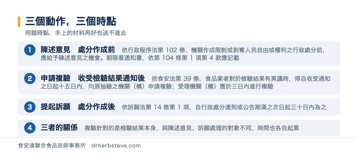 流程圖：三個動作三個時點，陳述意見在處分作成前依行政程序法第102條期限看通知書依第104條第1項第4款應記載，申請複驗在收受檢驗結果通知後依食安法第39條得自收受通知之日起十五日內向原抽驗之機關構申請複驗受理機關構應於三日內進行複驗，提起訴願在處分作成後依訴願法第14條第1項自行政處分達到或公告期滿之次日起三十日內為之，三者的關係是複驗針對檢驗結果本身與陳述意見訴願處理的對象不同時間也各自起算