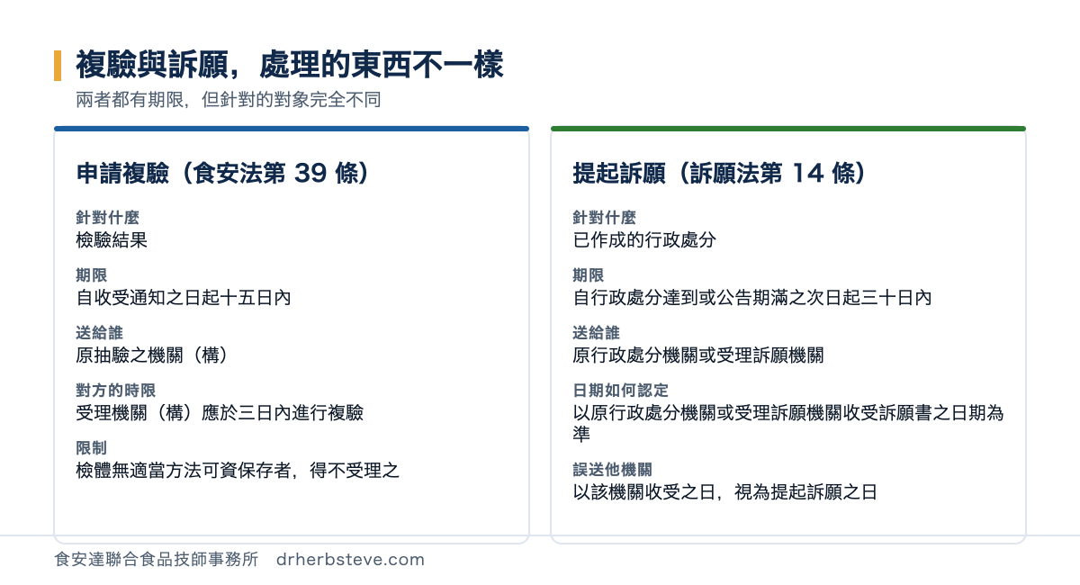 對照圖：申請複驗依食安法第39條針對檢驗結果，期限為自收受通知之日起十五日內，送給原抽驗之機關構，受理機關構應於三日內進行複驗，限制是檢體無適當方法可資保存者得不受理之；提起訴願依訴願法第14條針對已作成的行政處分，期限為自行政處分達到或公告期滿之次日起三十日內，送給原行政處分機關或受理訴願機關，日期以收受訴願書之日期為準，誤向其他機關提起者以該機關收受之日視為提起訴願之日