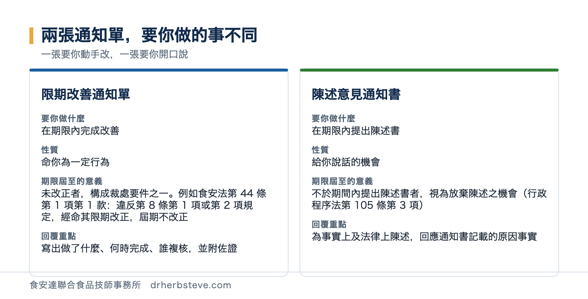 對照圖：限期改善通知單要你在期限內完成改善，性質是命你為一定行為，期限屆至時未改正者構成裁處要件之一例如食安法第44條第1項第1款違反第8條第1項或第2項規定經命其限期改正屆期不改正，回覆重點是寫出做了什麼何時完成誰複核並附佐證；陳述意見通知書要你在期限內提出陳述書，性質是給你說話的機會，期限屆至時不於期間內提出陳述書者視為放棄陳述之機會依行政程序法第105條第3項，回覆重點是為事實上及法律上陳述回應通知書記載的原因事實