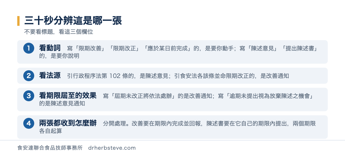 流程圖：三十秒分辨兩種通知的四個步驟，第一看動詞寫限期改善限期改正應於某日前完成的是要你動手寫陳述意見提出陳述書的是要你說明，第二看法源引行政程序法第102條的是陳述意見引食安法各該條並命限期改正的是改善通知，第三看期限屆至的效果寫屆期未改正將依法處辦的是改善通知寫逾期未提出視為放棄陳述之機會的是陳述意見通知，第四兩張都收到時分開處理兩個期限各自起算