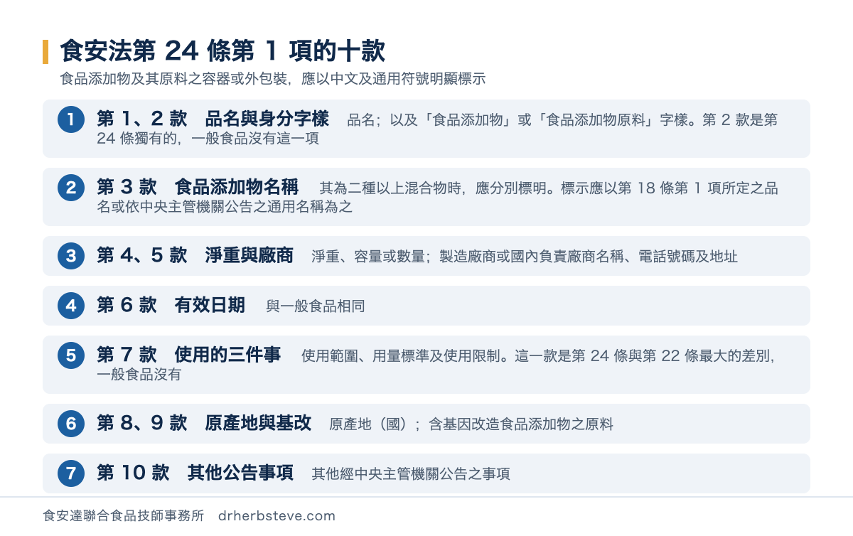 流程圖：食安法第24條第1項的十款，第1款品名與第2款食品添加物或食品添加物原料字樣其中第2款為第24條獨有，第3款食品添加物名稱其為二種以上混合物時應分別標明並以第18條第1項所定品名或依中央主管機關公告之通用名稱為之，第4款淨重容量或數量與第5款製造廠商或國內負責廠商名稱電話號碼及地址，第6款有效日期，第7款使用範圍用量標準及使用限制為第24條與第22條最大差別，第8款原產地國與第9款含基因改造食品添加物之原料，第10款其他經中央主管機關公告之事項